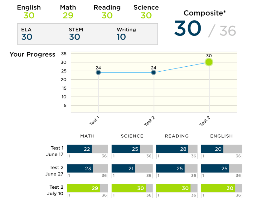 Score Summary